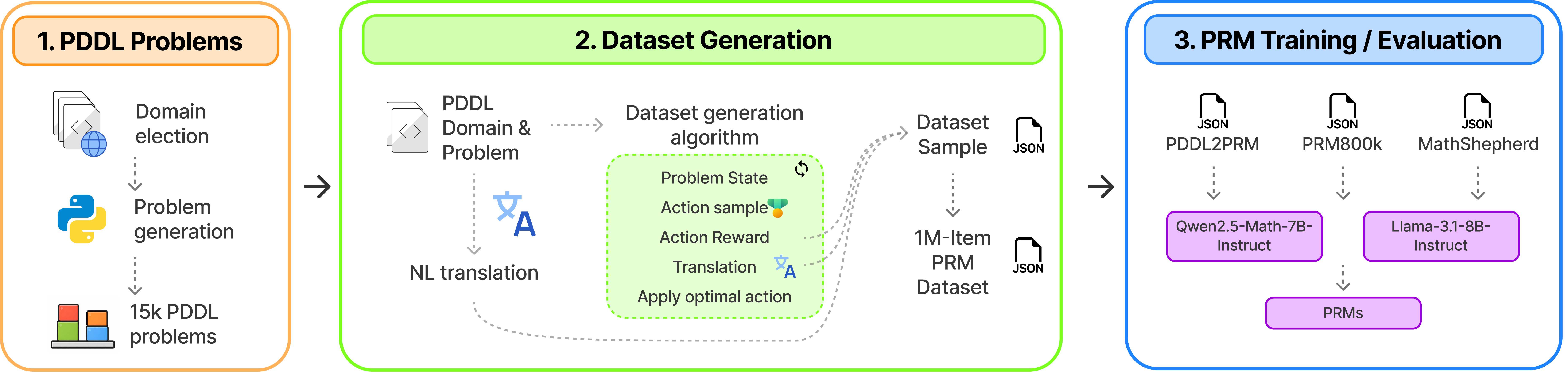 PDDL2PRM Workflow